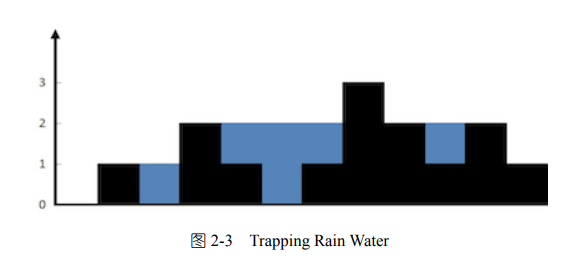 Trapping Rain Water