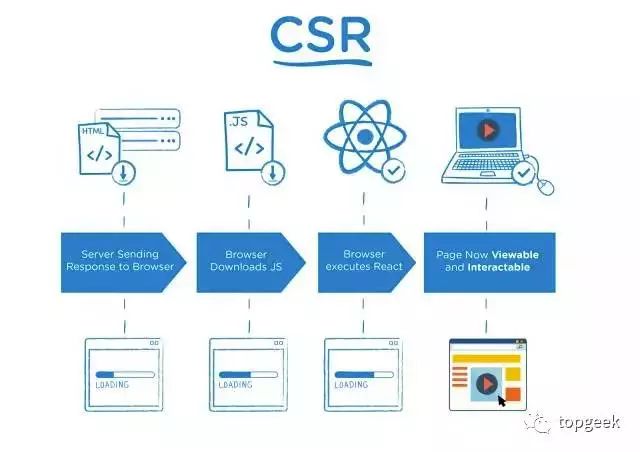 CSR示意图