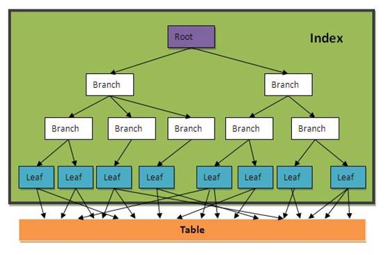 BTREE索引结构示意图