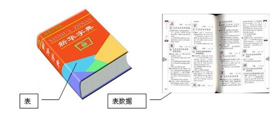 可以把数据表比作一本字典