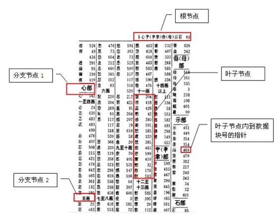 索引相当于字典的目录