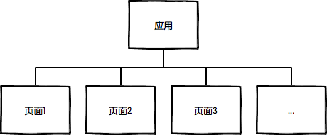 Web应用由页面组成