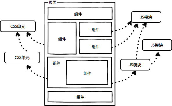 Web应用由页面组成