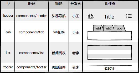 组件分工