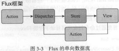 Flux的单向数据流