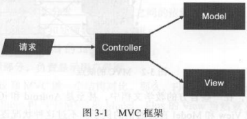 MVC框架