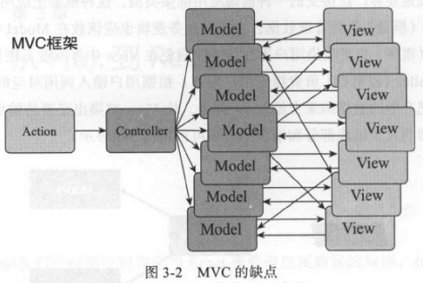 MVC的缺点