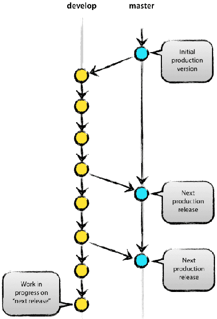 Git Flow