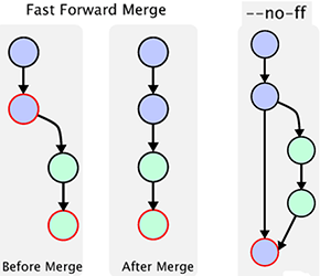 fast-farward merge