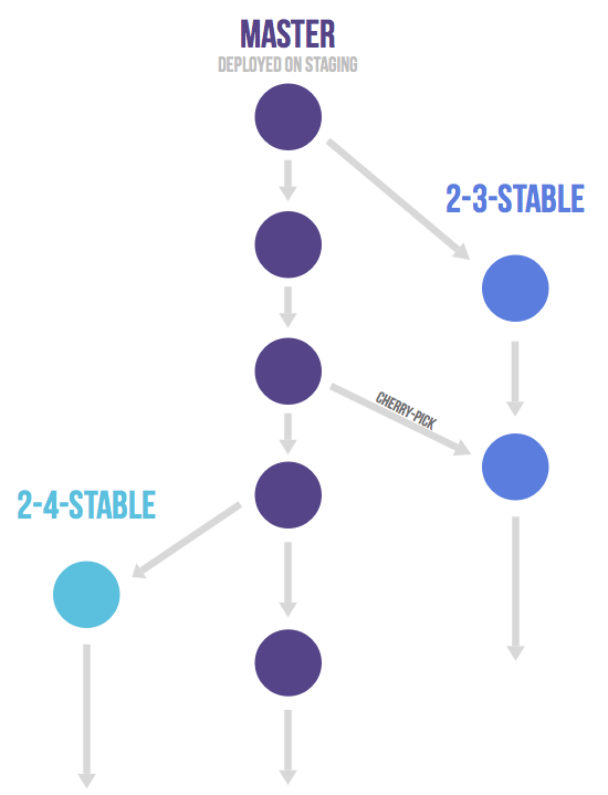 GitLab flow 版本发布