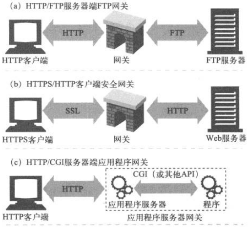 3个网关实例