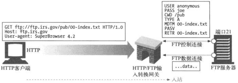 HTTP/FTP 网关将 HTTP 请求转换成 FTP 请求