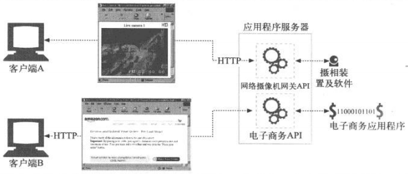 应用程序服务器可以将 HTTP 客户端连接任意后台应用程序