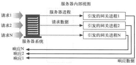 服务器网关