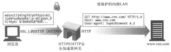 HTTPS/HTTP 安全加速器网关