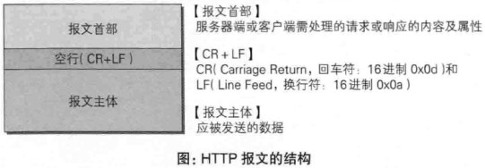 HTTP报文的结构