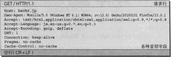 HTTP请求报文格式