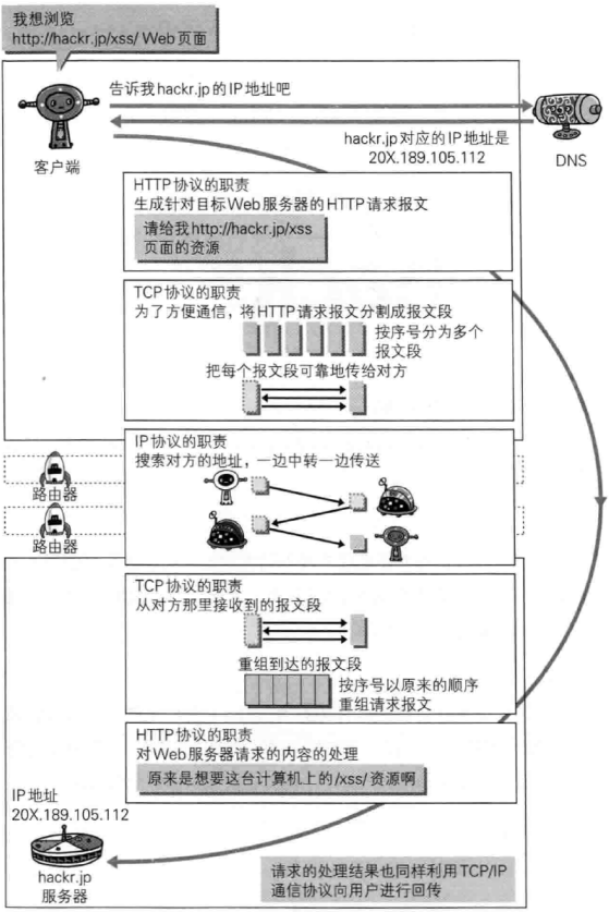 HTTP通信