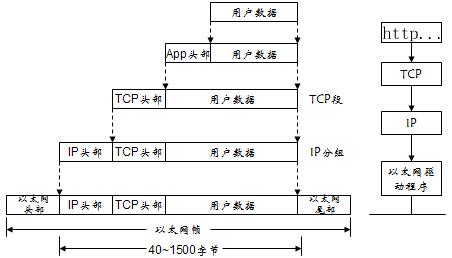 TCP/IP基础：数据封装