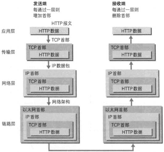 TCP/IP基础：数据封装