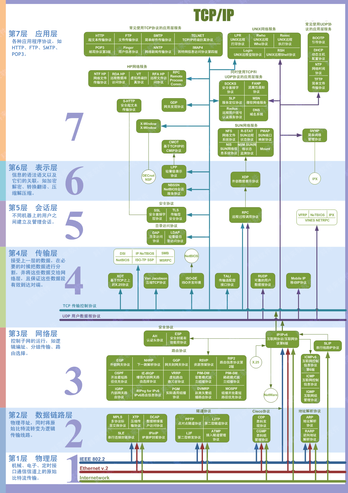 OSI七层网络模型