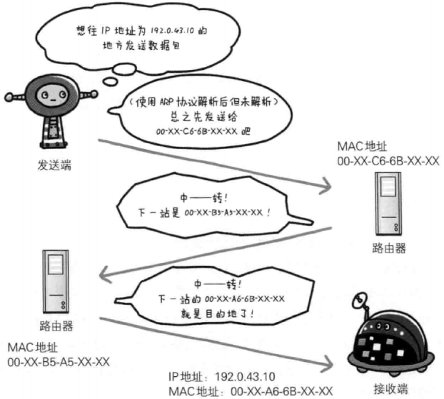 路由选择