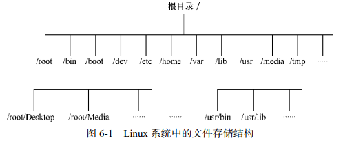 Linux系统中的文件存储结构