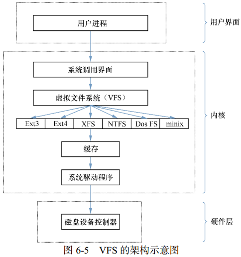 VFS的架构示意图