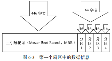 第一扇区中的数据信息