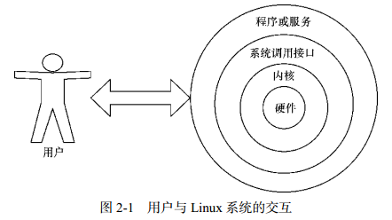 用户与Linux系统的交互