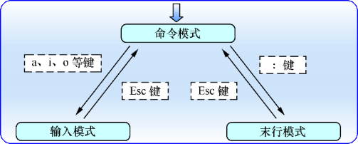 Vim三种模式的切换