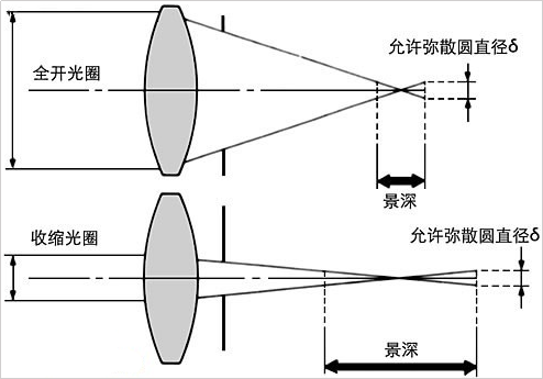 景深与光圈关系示意图