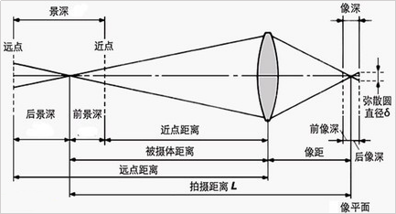 景深原理示意图