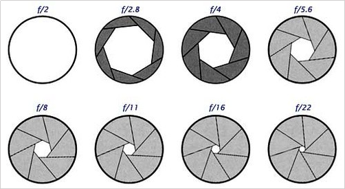 光圈大小示意图