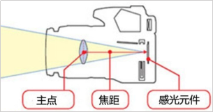 焦距示意图，上图仅采用单枚透镜进行说明，但实际上镜头的光学中心面由多枚透镜结构决定