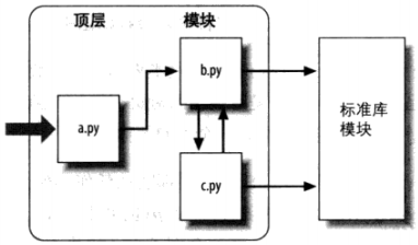 Python的程序架构