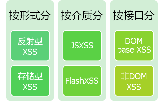 XSS分类