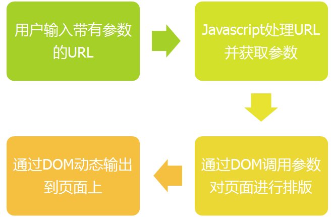 反射型XSS流程